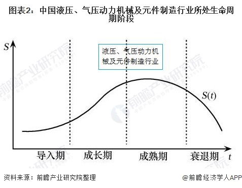 解析中国液压 气压动力机械及元件制造行业发展历程与行业分析